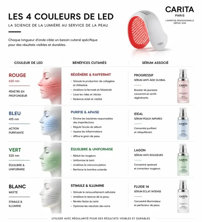 Tableau des couleurs LED et sérums Carita pour appareil Cinetic