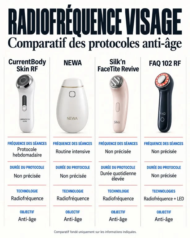 Infographie comparative du meilleur appareil radiofréquence visage selon le protocole et la technologie