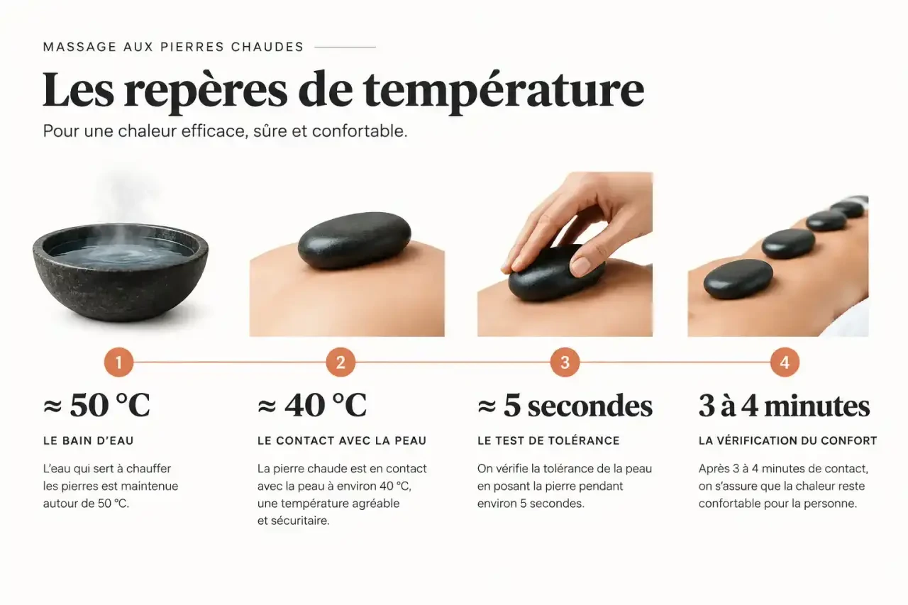 Repères de température pour un massage aux pierres chaudes en toute sécurité