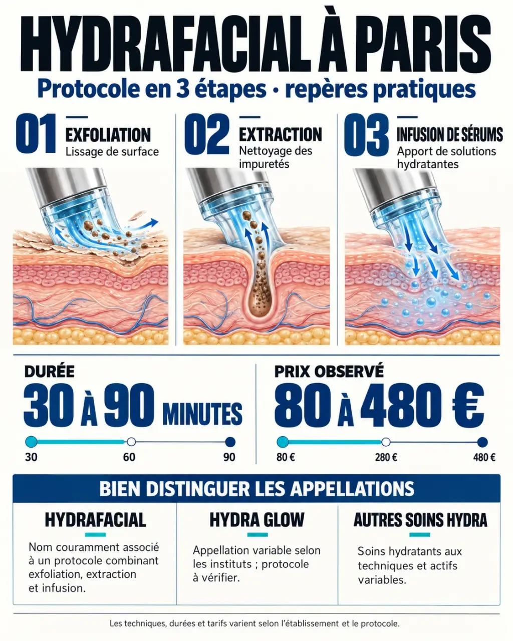 Infographie sur le soin visage paris Hydrafacial : étapes, durée et fourchette de prix