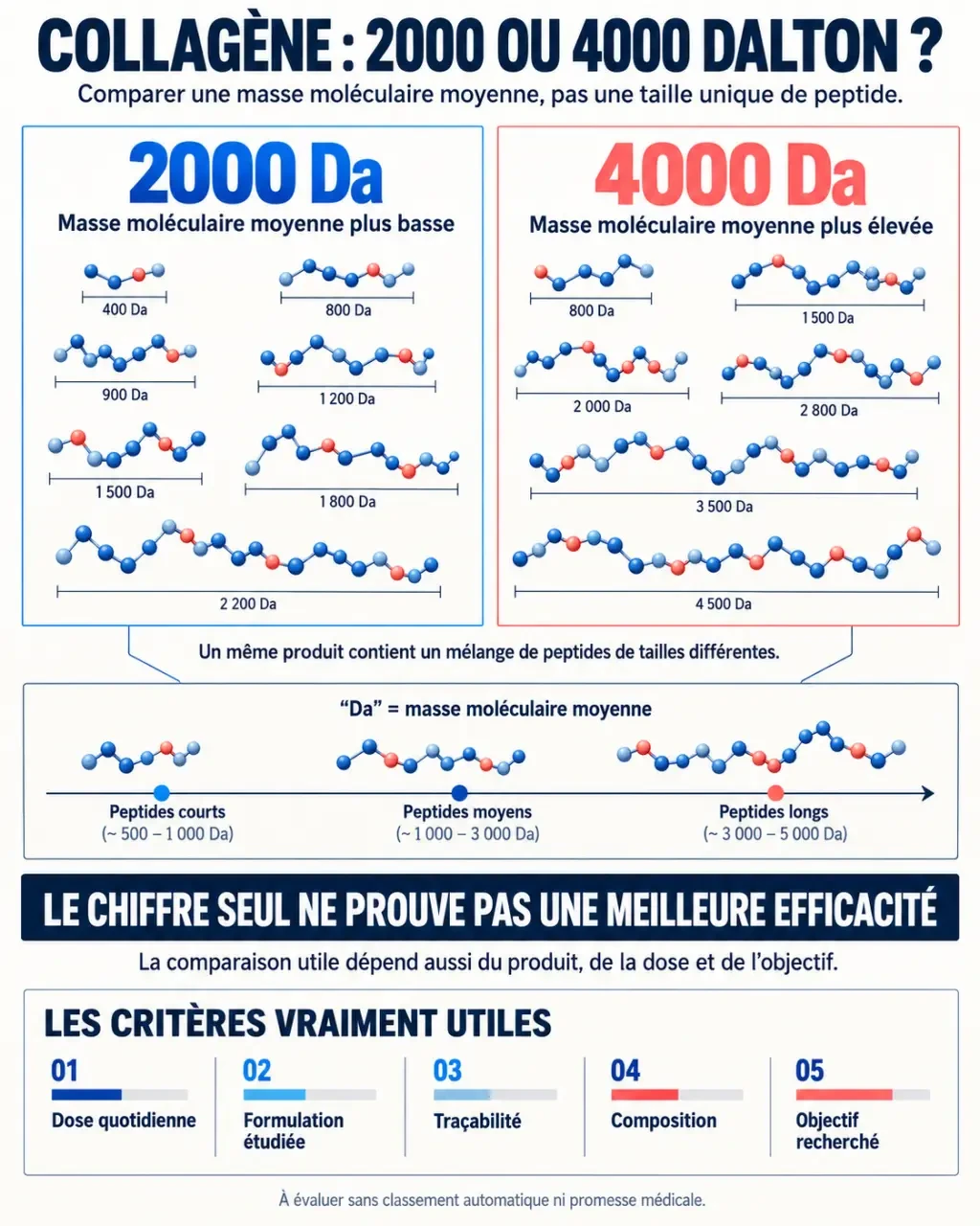 Infographie comparative collagène 2000 ou 4000 dalton et critères de choix