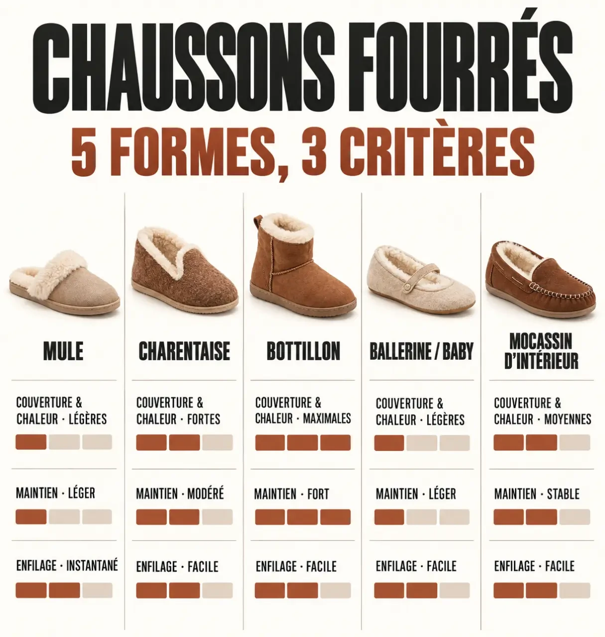 Infographie pour choisir des chaussons fourrés femme selon la forme, la chaleur et le maintien